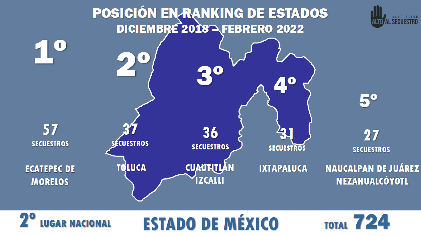 Revisa Las Estad Sticas De Alto Al Secuestro Usec Network Magazine