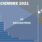 EN DICIEMBRE 2021 SE REPORTA EL MENOR NÚMERO DE SECUESTROS DURANTE LA PRESENTE ADMINISTRACIÓN